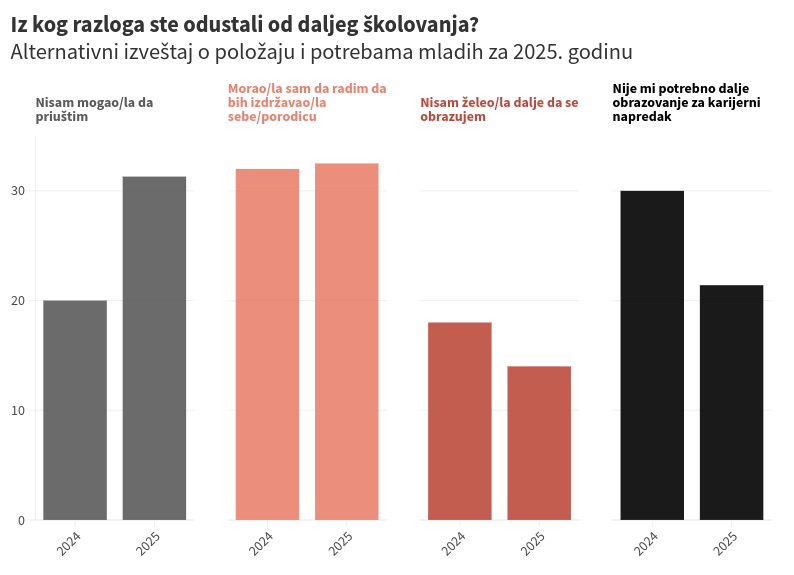 Podaci iz Alternativnog izveštaja o položaju i potrebama mladih.